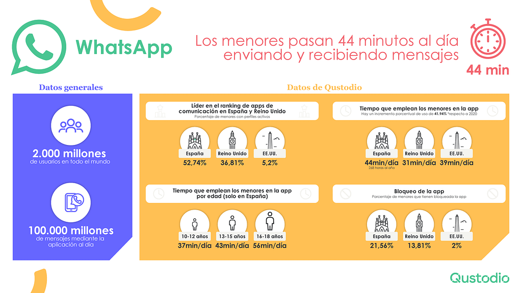 Qustodio - WhatsApp los menores pasan 44 minutos al día enviando y recibiendo mensajes