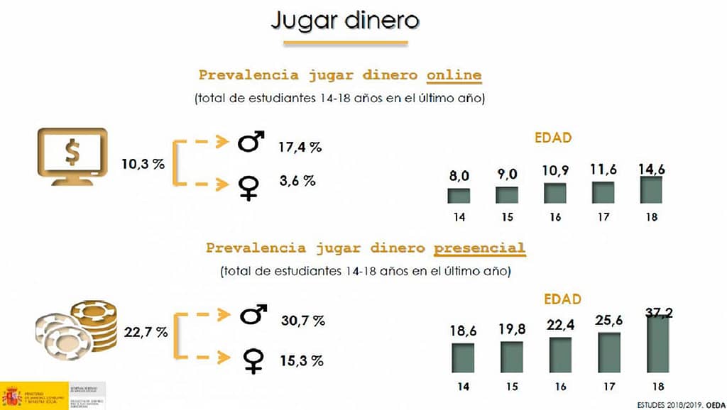 Jugar y apostar con dinero ya forma parte del ocio juvenil normalizado02