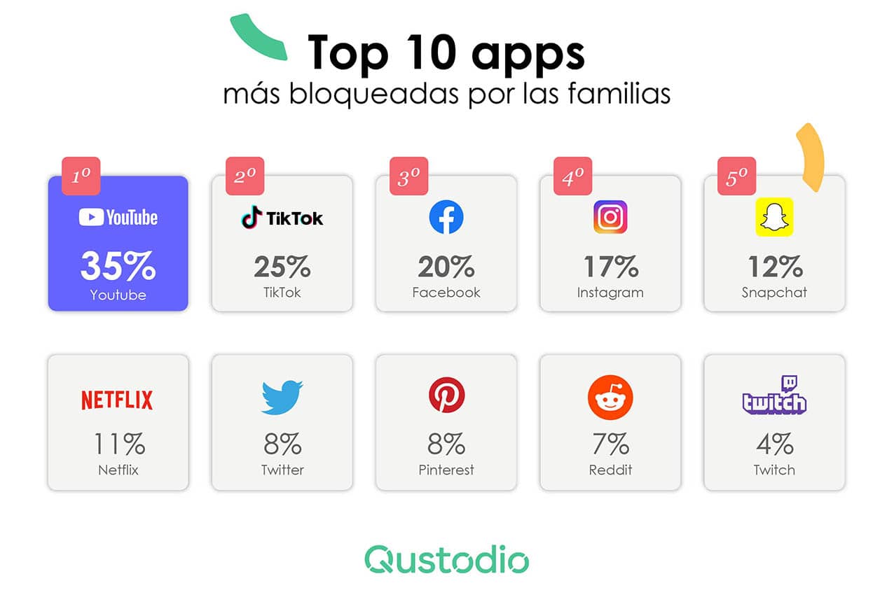 Las 10 apps más bloqueadas