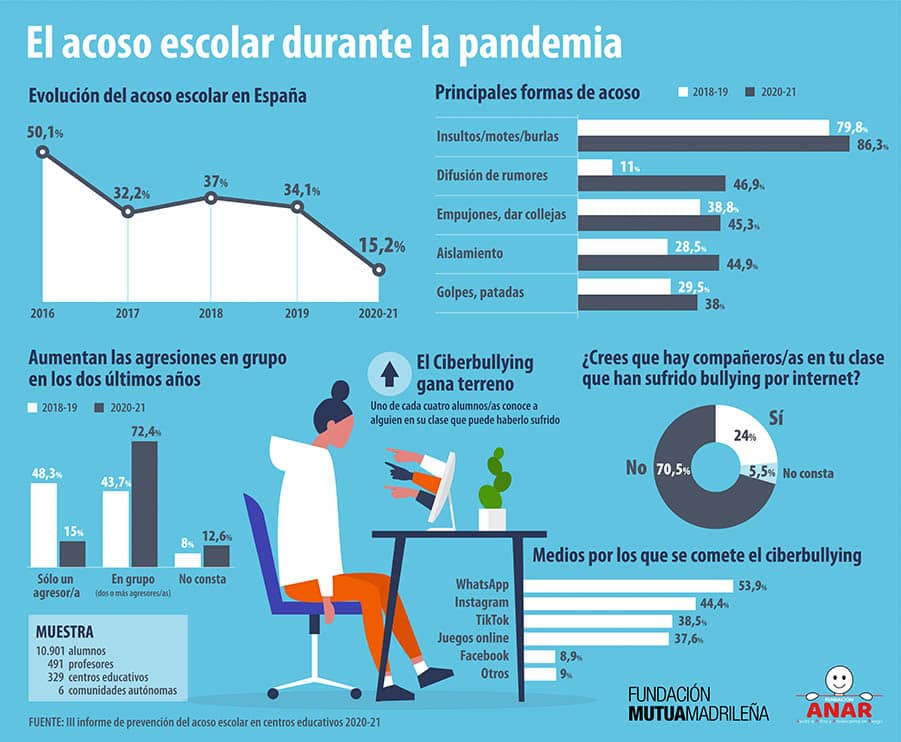 Informe sobre acoso escolar gráfico
